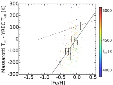 Fig. 8.— Plot of the offset between the measured and model temperatures for the Massarotti et al