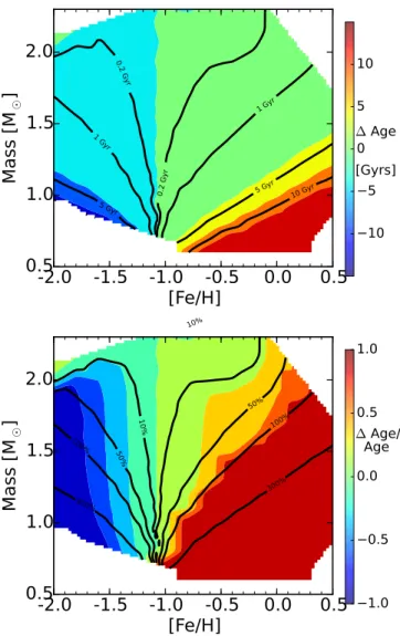 Fig. 9.— Top: Mixing length predicted for the temperatures and gravities of the stars in our sample at the metallicites available from the Magic et al