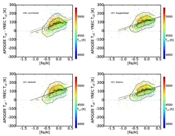 Fig. 5.— Plots of the difference in model temperature over a range of masses and gravities as a function of metallicity for  dif-ferent helium values (top) and atmosphere boundary conditions (bottom)