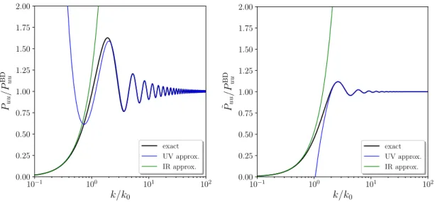 Figure 2. Power spectrum in the u-vacuum (left panel) and in the v-vacuum (right panel), normalised to the one in the Bunch-Davies vacuum, as a function of k/k 0 where k 0 = 1/⌘ 0 , for ⌫ = 3/2 0.1