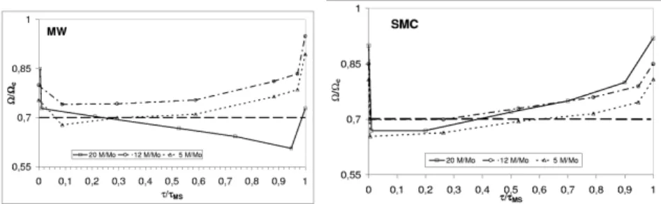 Table 4. Proportions in SMC, LMC, and MW of Be stars (in %) in the upper ( τ M S τ &gt; 0.5) and lower ( τ M S τ ≤ 0.5) MS for masses &gt; 12 M ⊙ and ≤ 12 M ⊙ 