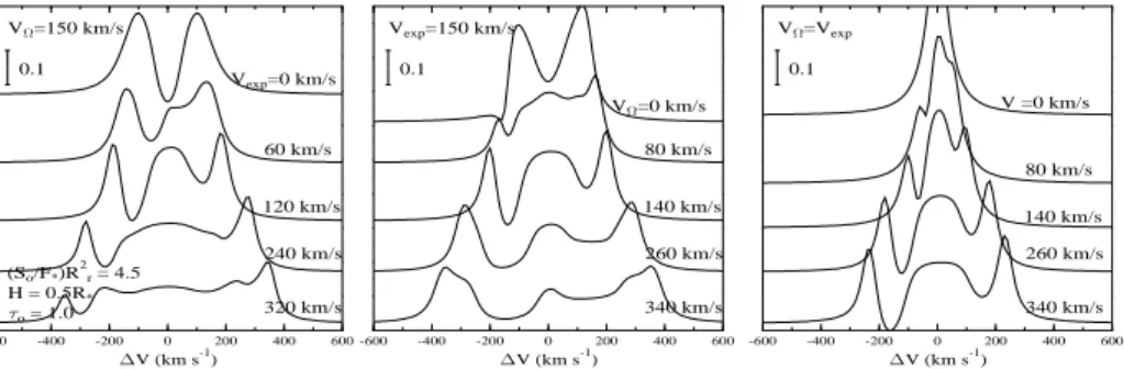 Figure 2. Three-peak line profiles produced by rotating+expanding rings