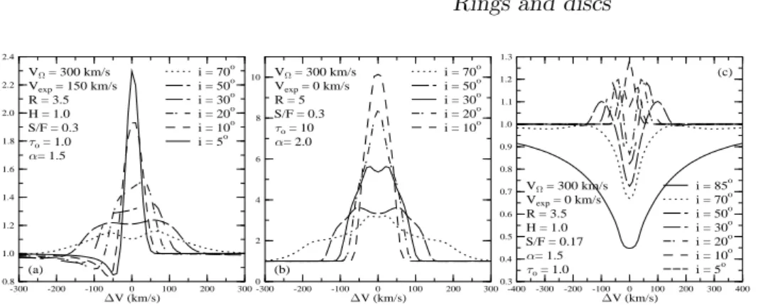Figure 3. Emission line profiles obtained with discs. a) P Cyg like profiles.