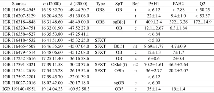 Table 1. Summary of MIR observations of newly discovered INTEGRAL sources. We give in this Table the name of the sources, their coordinates, their type (SFXT or OBS –obscured source–), their spectral type (SpT), the reference (Ref) about the spectral type,
