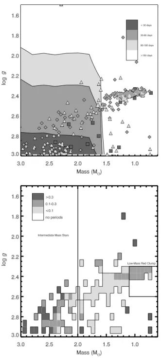 Fig. 7. Top: Background colors indicated the prediction for the minimum rotation period expected for single stars from models in Tayar et al