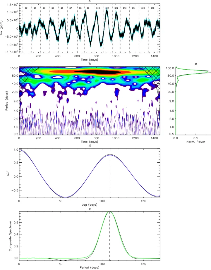 Fig. 2. Analysis of the light curve of KIC 2436732, filtered at 80 days. Panel a: original light curve (light blue) and rebinned light curve (black)