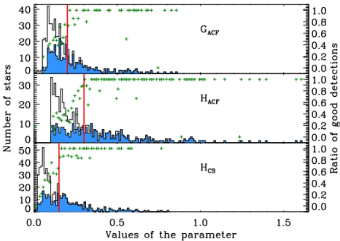 Fig. 3. Histograms of G ACF , H ACF , and H CS for the stars studied by Garc´ıa et al
