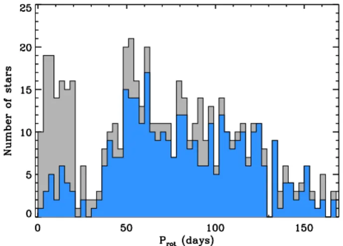 Fig. 5. Histograms of the rotation periods P rot for all the stars showing rotational modulation (grey, 531 stars) and for stars for which a reliable rotation period has been derived (blue, 361 stars).