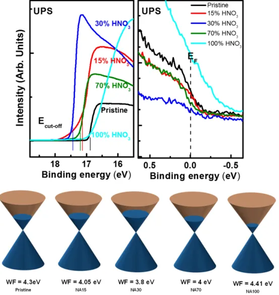Fig. 1.10 (a) UPS data for pristine, NA30, NA70 and NA100 samples indicating the WF shift as a function of nitric acid concentration