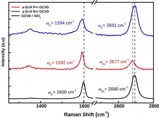 Fig. 1.12 Raman spectra of CVD graphene capped with 10 nm a-Si:H p and n doped.