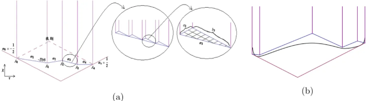 Figure 2.3.: (a) Setup for large skew plane partitions with limiting f with slope strictly between − 1 and 1 from [11]