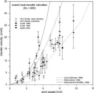 Figure 3 : k déduits de vitesses de transfert de chaleur durant les expériences en mer CoOP 1995, CoOP  1997, et GasEx 2001 et dans la soufflerie d’Heidelberg en fonction du vent de surface