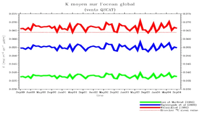 Figure 8 : Moyenne globale de K (pondérée par la surface océanique de chaque pixel) déduit des vents  QSCAT et de la relation k-U de Liss et Merlivat (1986) (vert),  Nightingale et al