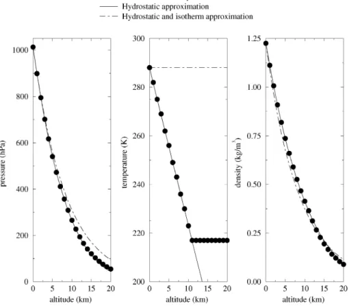 Figure 2. Pressure, temperature and density variations with altitude for the US Standard Atmosphere (NOAA/NASA/USAF 1976), the hydrostatic (linear decrease of temperature with altitude) and the hydrostatic and isothermal approximations.