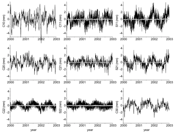 Figure 6. Time variations of low-degree geoid height for the 3-D atmosphere (sigma levels) in black and the differences with the classical 2-D assumption (spherical Earth) in gray, magnified by a factor of 10.