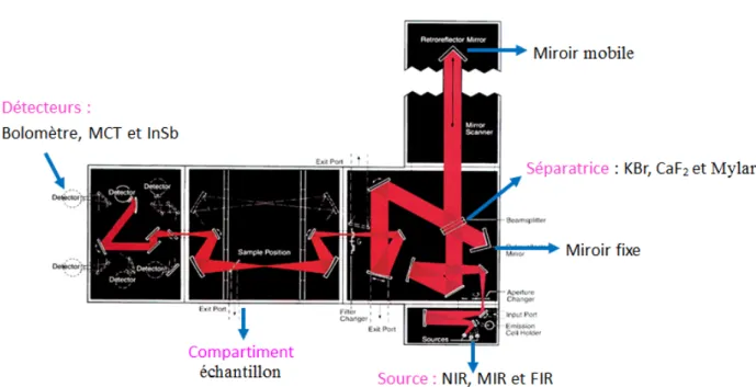 Figure 4.2 – Représentation schématique des différents compartiments d’un interféromètre à haute résolution Bruker 125HR.