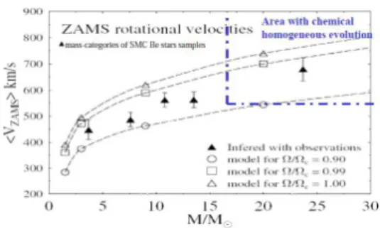 Fig. 2. ZAMS rotational velocities of SMC Be and Oe stars compared to theoretical curves from the models of Ekstr¨om et al