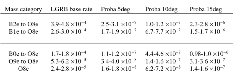 Table 2. Predicted LGRB numbers in 11 years in the local universe (redshift≤0.2).