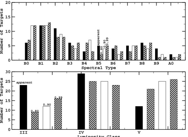 Fig. 7. Histogram showing the changes in spectral type and luminosity class distribution when including the effects of stellar flattening and gravitational darkening