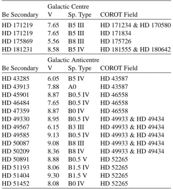 Table 8. Be stars close to primary COROT target candidates, which could be selected as secondary targets.