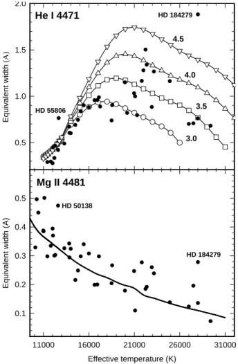 Fig. 1. Computed (curves) and observed (filled circles) equiv- equiv-alent widths for the He  4471 (upper panel) and Mg  4481 (lower panel) spectral lines are shown