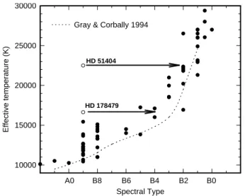 Fig. 4. Veiling corrected apparent effective temperatures listed in Table 4 are reported versus their spectral type given in SIMBAD (filled circles) and compared to the calibration  ob-tained by Gray &amp; Corbally (1994) for dwarf stars (dashed line).