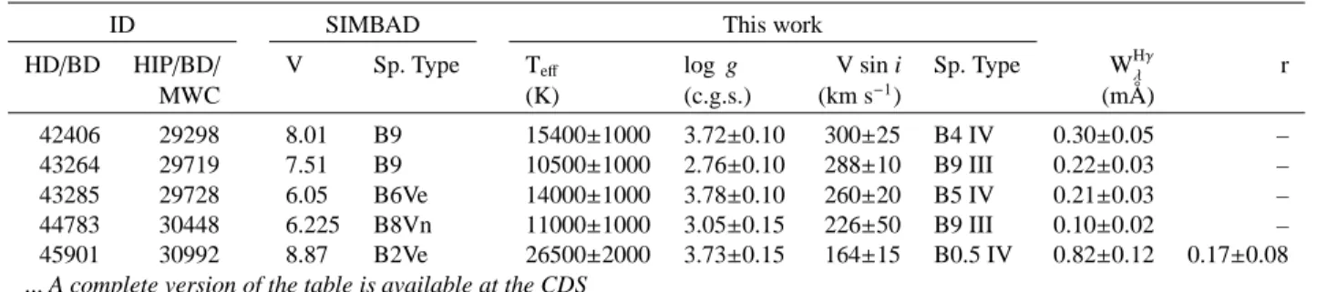 Table 4. Veiling corrected apparent stellar parameters. ID numbers, SIMBAD V magnitudes and spectral types are given for each target in cols