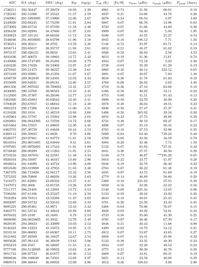 Table 1. Details of the 81 possible physical associations. Stellar parameters are taken from the NASA Exoplanet Archive, data release 25 (Mathur et al