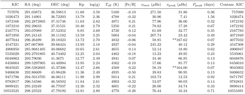 Table 3. Details of the 69 presumed chance alignments. In cases where we found the anomalous peak to be part of δ-Scuti oscillations, the peak frequency (ν peak ) is marked with two asterisks.