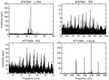 Figure 3. Top row: KIC 6707691, showing both γ-Dor (left) and red giant (right) oscillations
