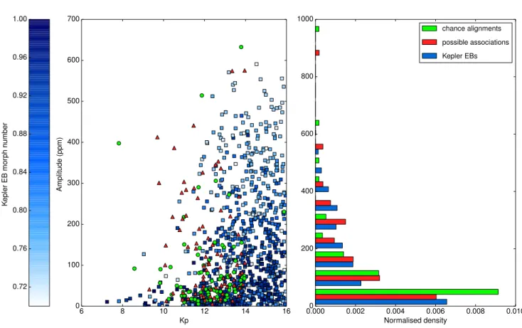 Figure 10. Left: Relationship between the amplitude of the anomalous peaks in our sample and Kepler magnitude