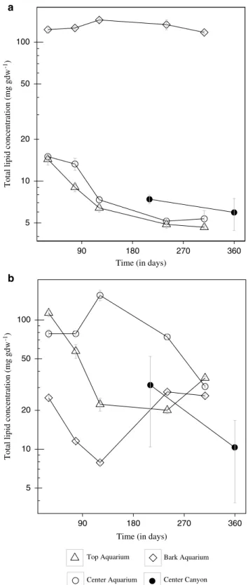 Figure 2 Total lipid concentrations and standard errors in oak (a) and pine (b) woods over time in different microhabitats (bark, top and center) in aquarium experiments and in situ canyon deployments