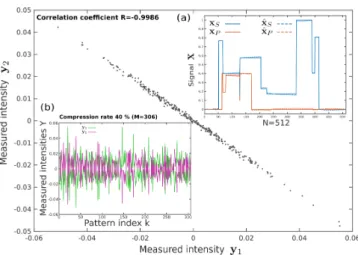 Figure 3: Inset (a): Synthetic 1D polarimetric test signal used to assess recontruction algorithms performance