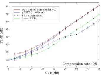 Figure 4: Evolution of the PSNR of the signal ˆ X reconstructed with the 4 compared algorithms as a function of detected signal SNR for a compression rate of 40 %