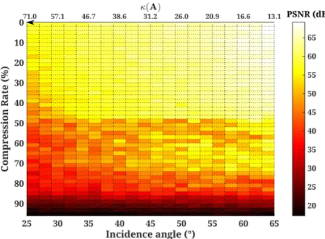 Figure 5: 2D map of the PSNR (averaged over 10 realizations) of ˆ X reconstructed with the combined-reweighting FISTA algorithm, as a function of incidence angle θ, and compression rate.