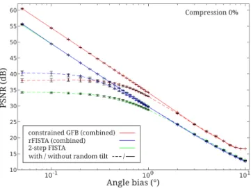 Figure 6: Influence of the bias on incidence angle θ in the reconstruction quality (PSNR) for 0 % compression (solid lines)