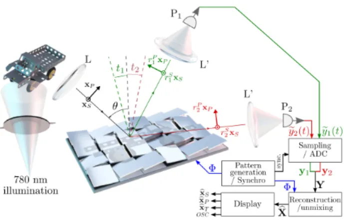 Figure 1: Sketch of the 2-pixel CS polarimetric imaging setup proposed. It is inspired from the concept of SPC where the image is first spatially sampled by a DMD which reflects light in two directions, and where the total photon flux is detected on a sing