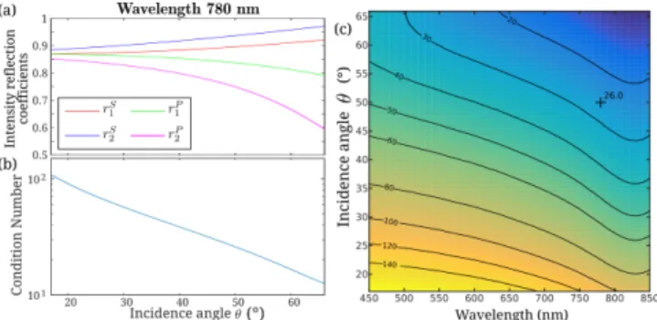 Figure 2: (a) Evolution of the reflection coefficients in intensity for two tilt directions and two polarimetric components S and P, as a function of incidence angle θ on the DMD surface at wavelength 780 nm