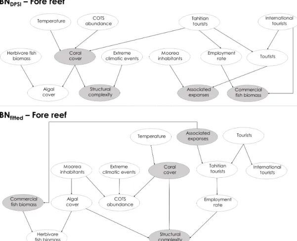 Figure  2:  Bayesian  belief  network  models  describing  the  key  interactions  of  the  social-ecological  system  of  the  fore  reef