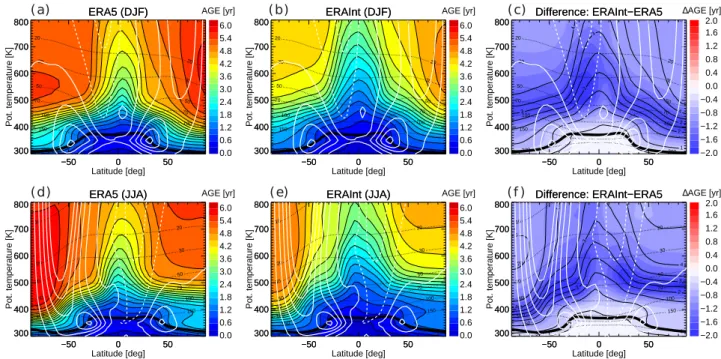 Figure 3. Mean age climatology (1989–2018) for boreal winter (December–February, DJF) from ERA5 (a), ERA–Interim (b), and the difference (c)