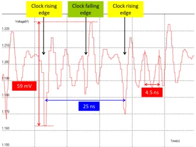 Figure 4 - Exemple de bruit de commutation mesuré sur la ligne d'alimentation d'un circuit digital  [BOY13] 