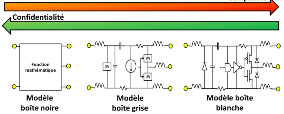 Figure 9 - Différentes approches de modélisation de circuits intégrés pour la CEM 