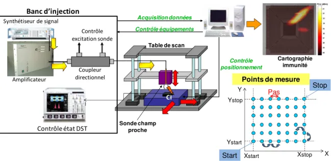 Figure 11 - Principe d'un banc de scan champ proche en immunité (injection harmonique) 