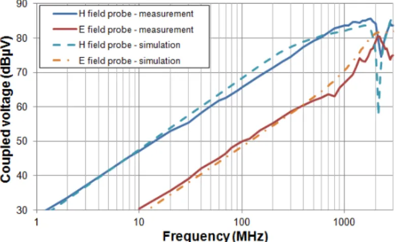 Figure 14 - Comparaison entre mesures et simulations du couplage entre sondes d'injection électrique  ou magnétique et une ligne micro-ruban [BOY14]  
