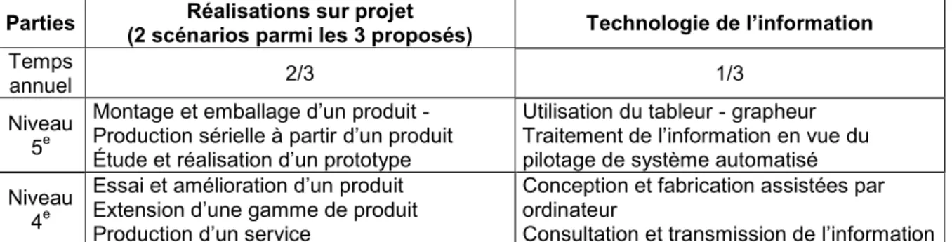 Tableau 1 : Programme technologie du cycle central 