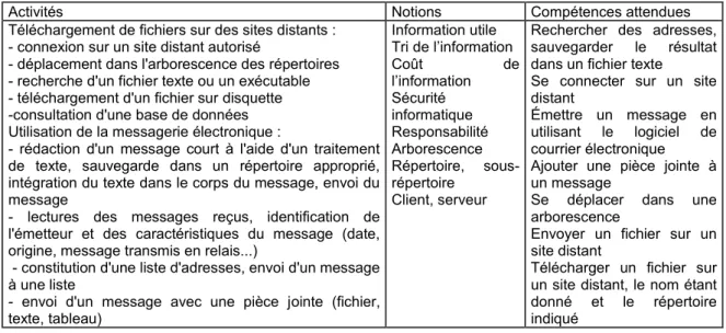 Tableau 2 : Unité  : consultation et transmission de l’information