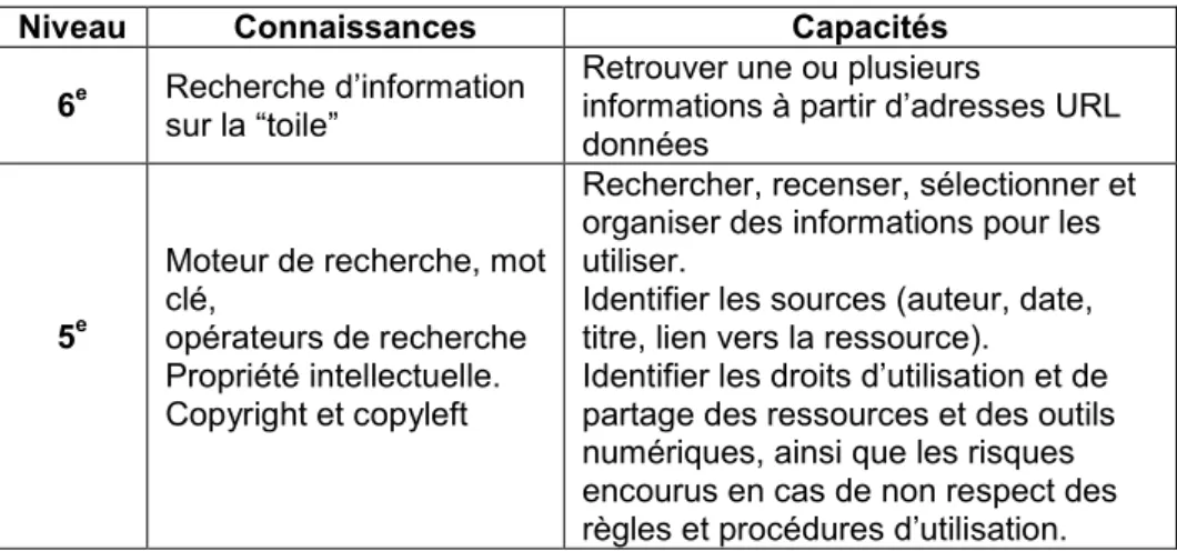 Tableau 3 : Extrait de la partie «  communication et gestion de l’information  » du  programme de Technologie en 2008 