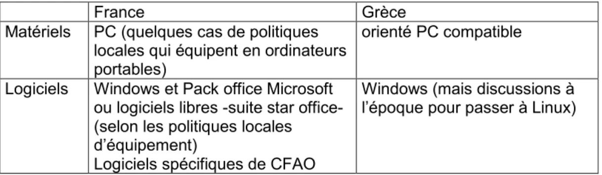 Tableau 5 Systèmes techniques utilisés 