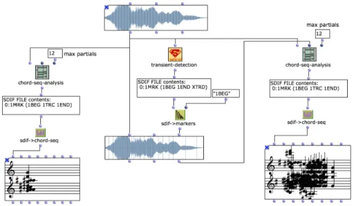 F igure A.3: Figure extraite du chapitre [ 8] « Computer-aided composition in the creation of As I ride the late night freeways »