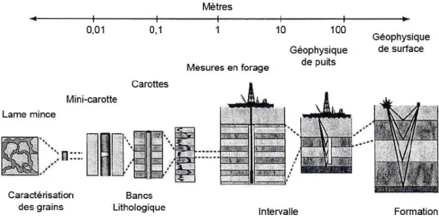 Figure 1-1:  Schéma des différentes méthodes et approche utilisées dans l’étude des réservoirs, en  fonction des échelles d’investigation 